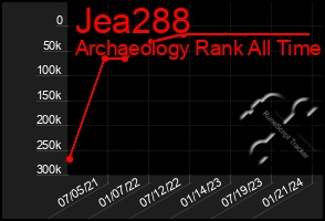 Total Graph of Jea288