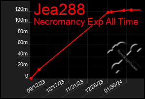 Total Graph of Jea288