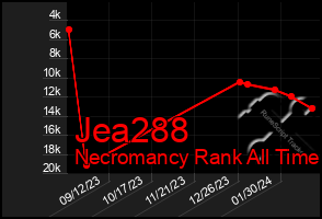 Total Graph of Jea288