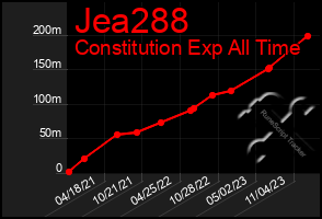 Total Graph of Jea288