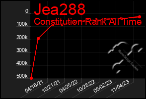 Total Graph of Jea288