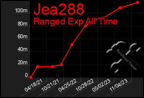 Total Graph of Jea288