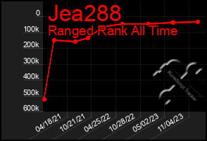 Total Graph of Jea288