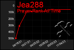 Total Graph of Jea288