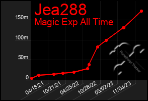 Total Graph of Jea288