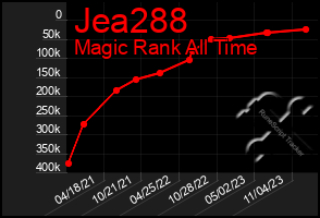 Total Graph of Jea288