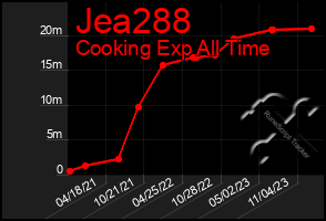 Total Graph of Jea288