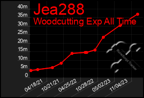 Total Graph of Jea288