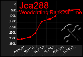 Total Graph of Jea288