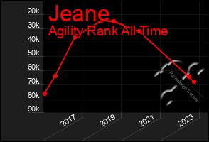 Total Graph of Jeane