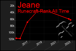 Total Graph of Jeane