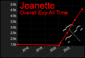 Total Graph of Jeanette