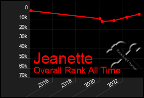 Total Graph of Jeanette