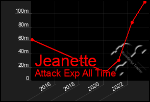 Total Graph of Jeanette