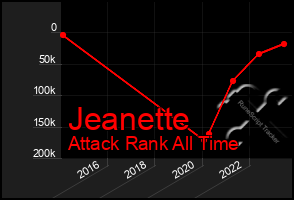 Total Graph of Jeanette