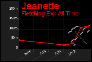 Total Graph of Jeanette