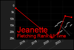 Total Graph of Jeanette