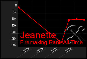 Total Graph of Jeanette