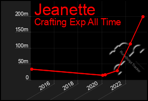 Total Graph of Jeanette