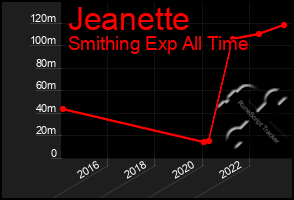 Total Graph of Jeanette