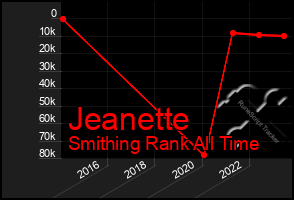 Total Graph of Jeanette