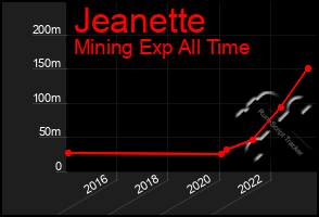 Total Graph of Jeanette