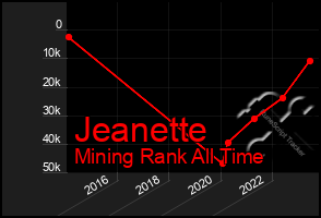 Total Graph of Jeanette