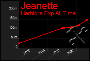 Total Graph of Jeanette