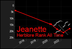 Total Graph of Jeanette