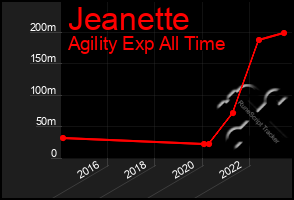 Total Graph of Jeanette