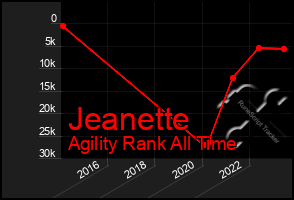 Total Graph of Jeanette