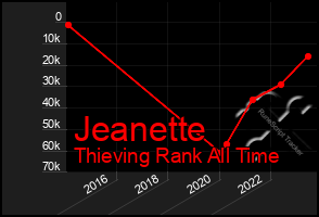 Total Graph of Jeanette