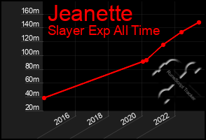 Total Graph of Jeanette