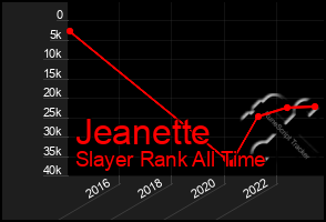 Total Graph of Jeanette