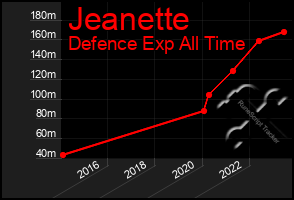 Total Graph of Jeanette