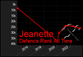 Total Graph of Jeanette