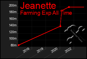 Total Graph of Jeanette