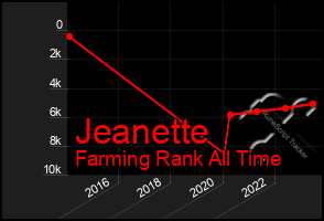 Total Graph of Jeanette