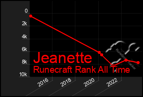 Total Graph of Jeanette