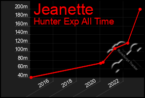 Total Graph of Jeanette