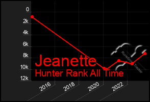 Total Graph of Jeanette