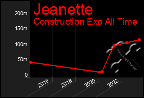 Total Graph of Jeanette