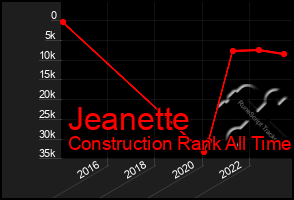 Total Graph of Jeanette