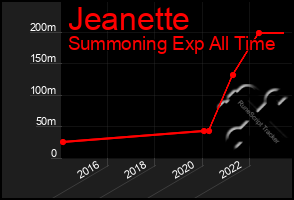 Total Graph of Jeanette