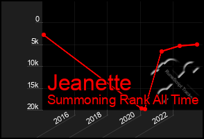 Total Graph of Jeanette