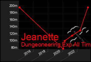 Total Graph of Jeanette