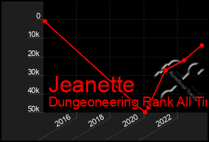 Total Graph of Jeanette