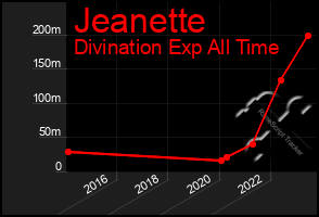 Total Graph of Jeanette