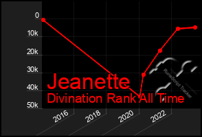 Total Graph of Jeanette