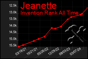 Total Graph of Jeanette